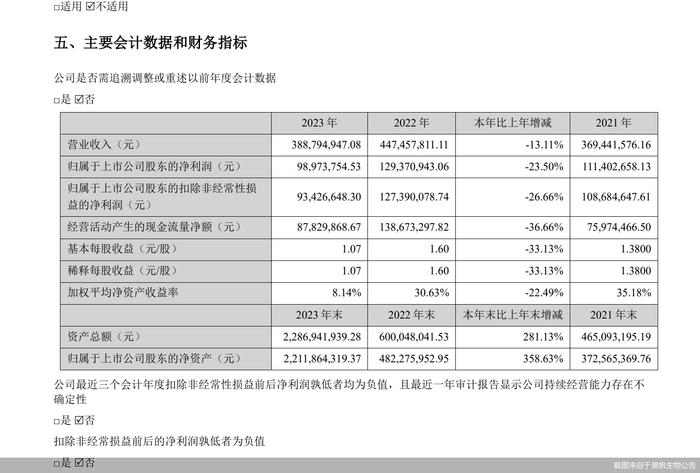 昊帆生物上市首年业绩变脸 股价已腰斩