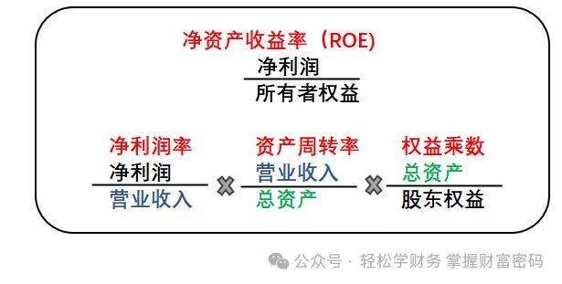 跟着股神巴菲特学看企业——杜邦分析大揭秘