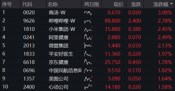 4月进口游戏版号出炉，腾讯《洛克人11》在列，港股互联网ETF(513770)开盘涨逾1%