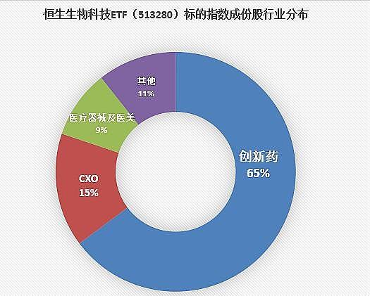 和黄医药、药明合联涨幅居前，港股生物技术股走势分化，费率最低恒生生物科技ETF(513280)连续3日获资金净流入，份额迭创新高