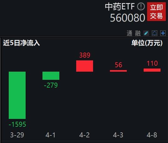 火线收评：中药创新迎政策大力支持，太极集团、马应龙领涨超6%，中药ETF(560080)尾盘拉升逆市收涨1.36%，连续3天实现资金净流入