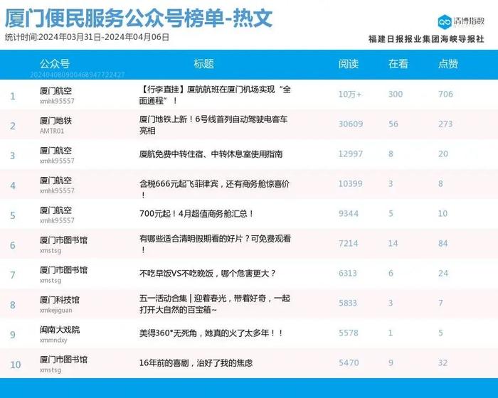 10W+热文火爆！厦门微信公众号影响力排行榜2024年第14期来了