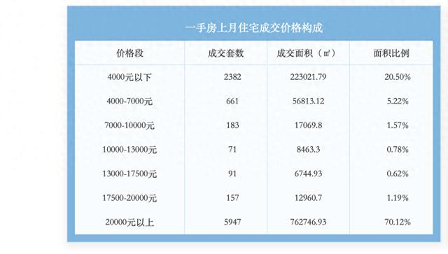 上海出现单价4000元以下一手房成交？工作人员：交易数据含动迁安置房