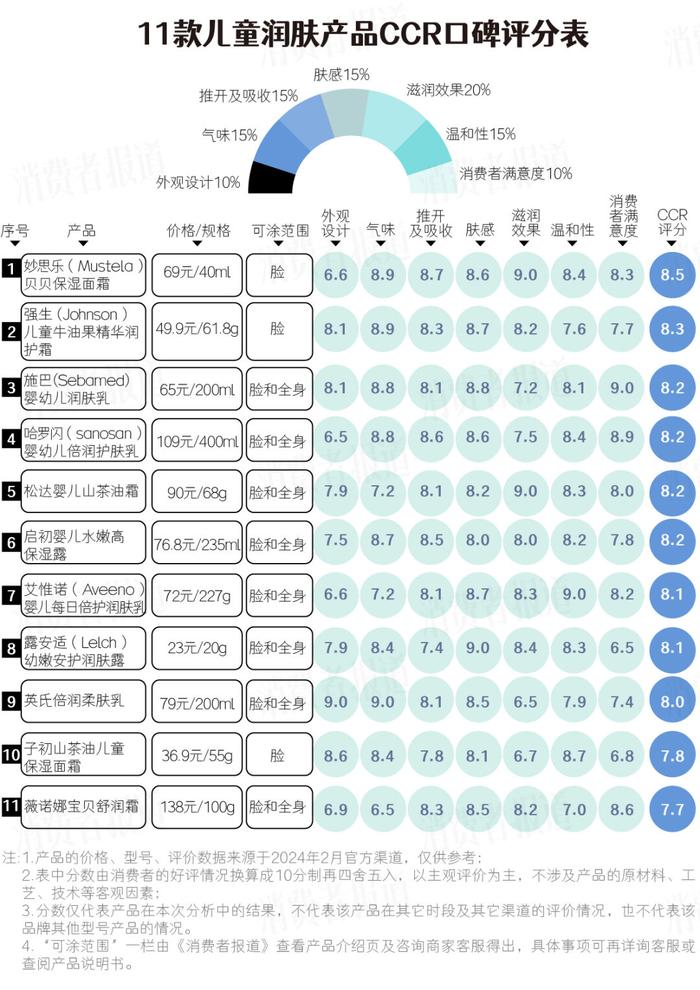 11款儿童润肤产品口碑| 妙思乐排名第一， 薇诺娜这次为何排名垫底？