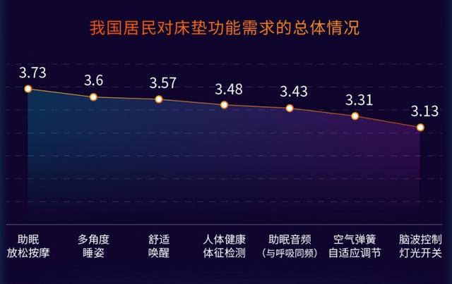 中国居民最爱床垫哪个功能？喜临门睡眠报告揭晓答案：助眠放松按摩