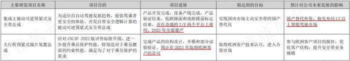(来源:2022年报)