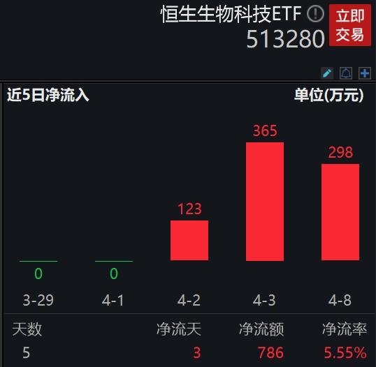 和黄医药、药明合联涨幅居前，港股生物技术股走势分化，费率最低恒生生物科技ETF(513280)连续3日获资金净流入，份额迭创新高