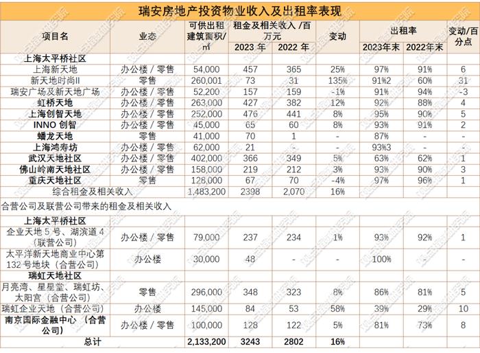 原报告 | 瑞安房地产办公楼租售逻辑