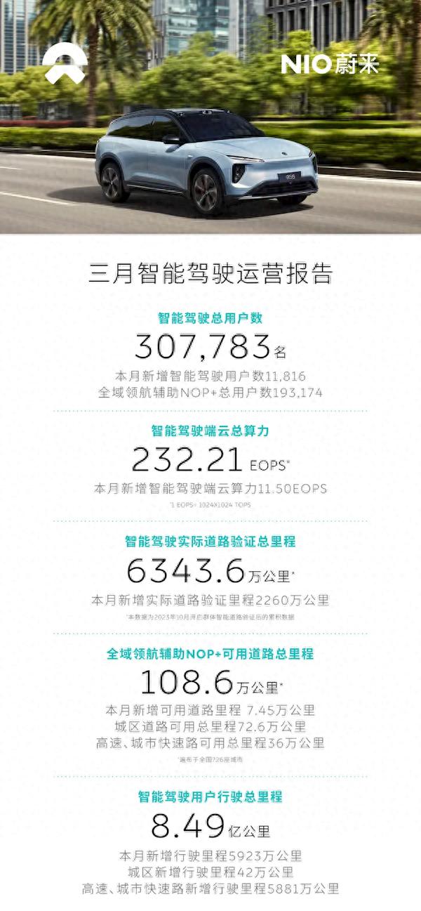 蔚来：智驾用户超30万 行驶总里程已达8.49亿公里