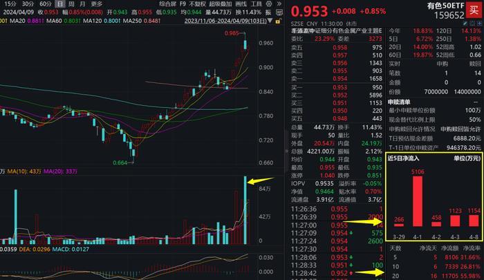 有色板块再度冲高，中国稀土领涨，高“金铜含量”有色50ETF(159652)单日交投创新高，连续6日吸金9000万，有色高居主力增仓榜第一