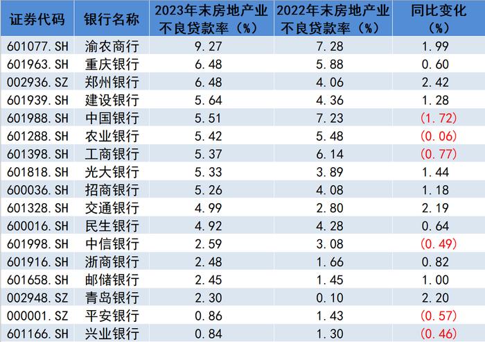 17家A股上市银行涉房贷款不良率排行：重庆农商行超9%为最高，平安银行和兴业银行均低于1%