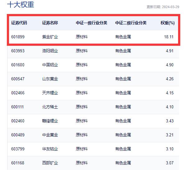 有色板块再度冲高，中国稀土领涨，高“金铜含量”有色50ETF(159652)单日交投创新高，连续6日吸金9000万，有色高居主力增仓榜第一