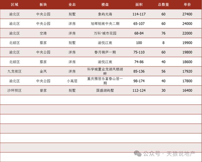 2024年重庆楼市第十四周市场周报（附：第十四周入市楼盘表）