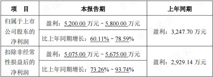 (来源:2024年第一季度业绩预告)