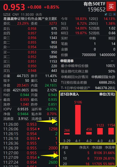 有色板块再度冲高，中国稀土领涨，高“金铜含量”有色50ETF(159652)单日交投创新高，连续6日吸金9000万，有色高居主力增仓榜第一