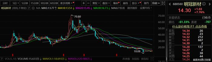 现上市后首亏 明冠新材股价、业绩遭“双杀”