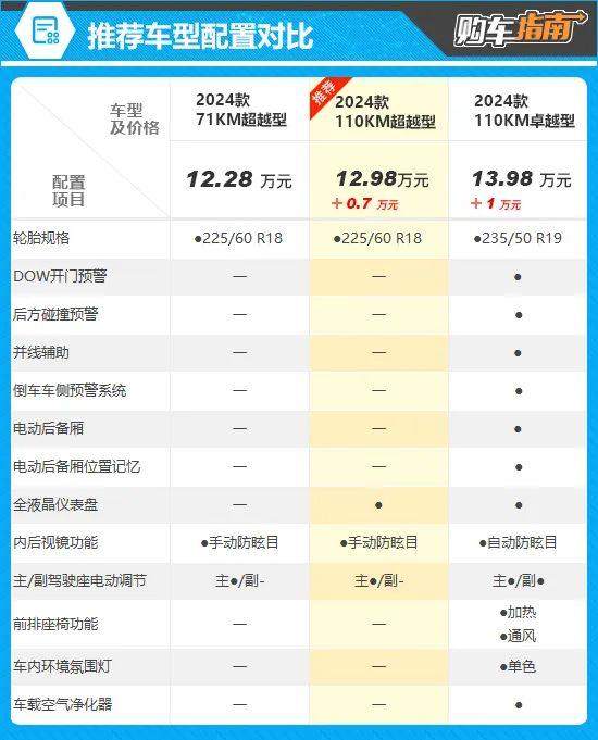 推荐110KM超越型 宋Pro DM-i荣耀版购车指南