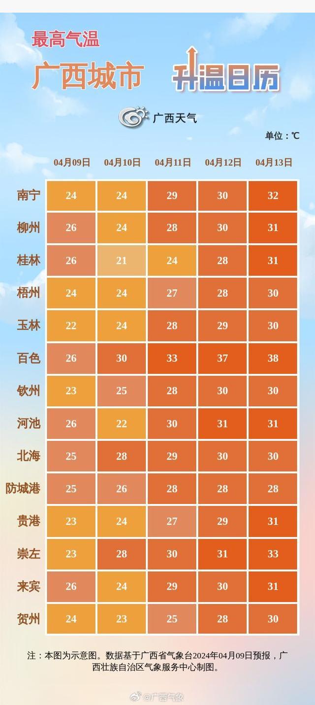 “三月三”假期天气怎么样？南宁气温将重回30℃+