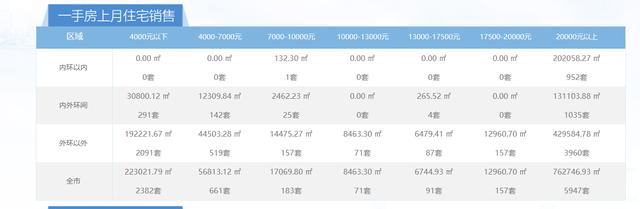 上海出现单价4000元以下一手房成交？工作人员：交易数据含动迁安置房