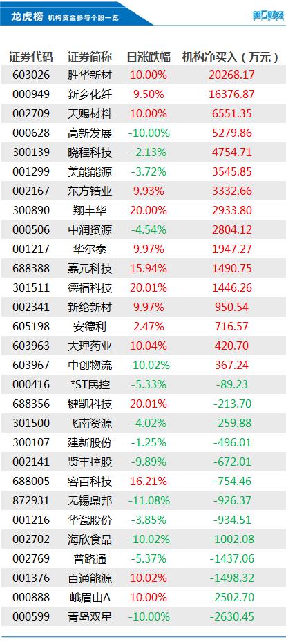 机构今日买入这16股，抛售青岛双星2630万元丨龙虎榜