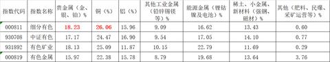 有色板块再度冲高，中国稀土领涨，高“金铜含量”有色50ETF(159652)单日交投创新高，连续6日吸金9000万，有色高居主力增仓榜第一