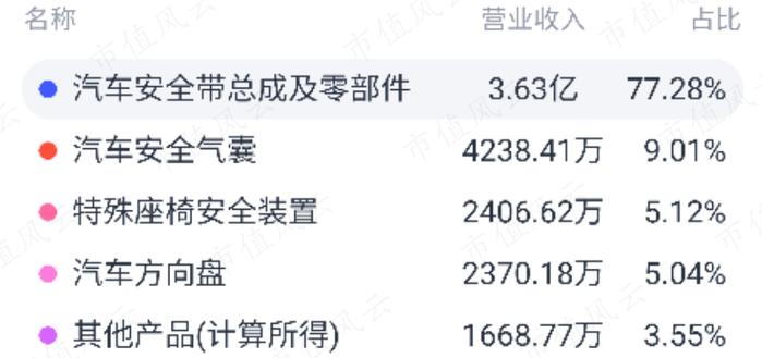 (2023年上半年收入结构,来源:市值风云APP)