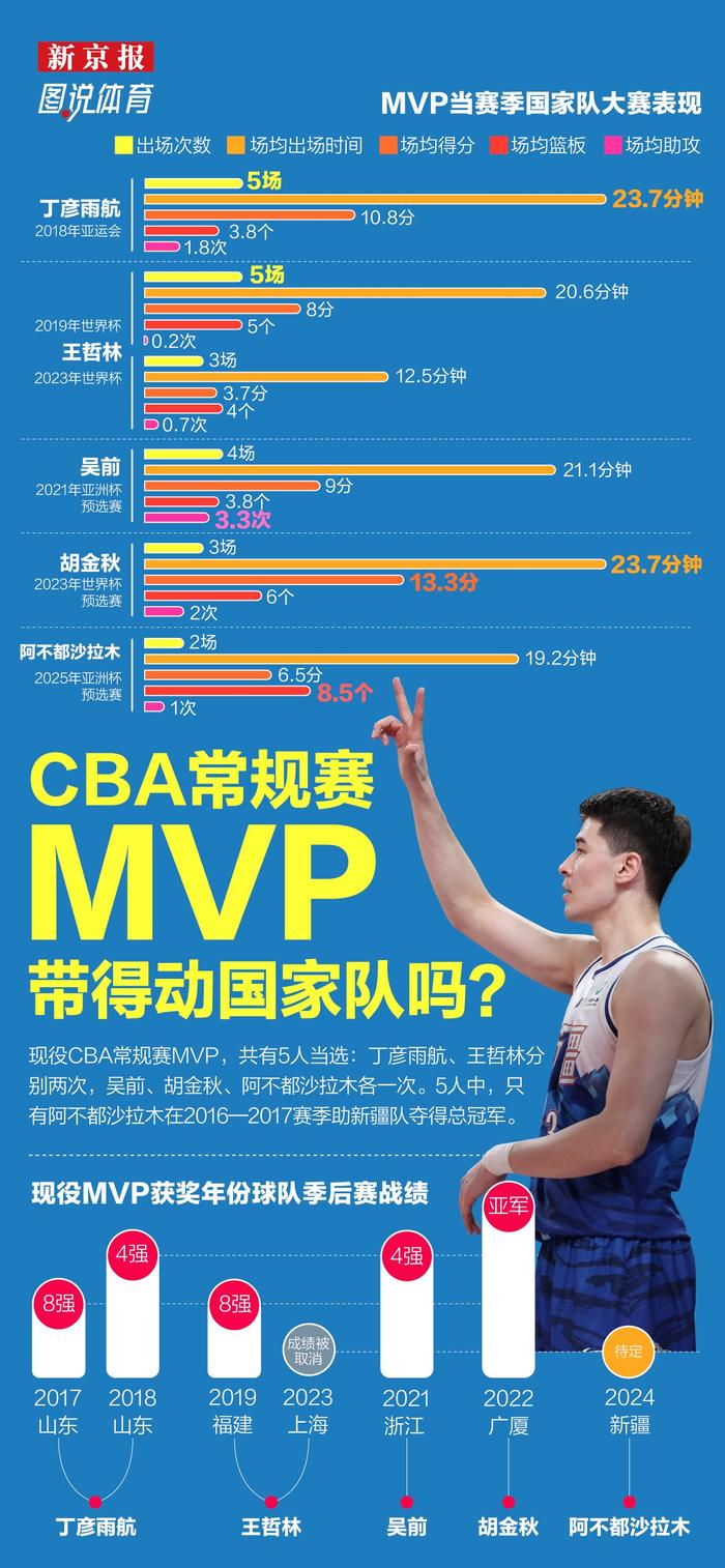 现役CBA常规赛MVP，带得动中国男篮吗？｜图说体育