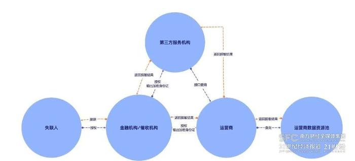 让“失联人”现身！失联修复业务一条十块，运营商取得个人授权成合规关键