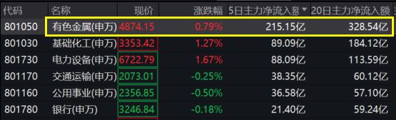 有色板块再度冲高，中国稀土领涨，高“金铜含量”有色50ETF(159652)单日交投创新高，连续6日吸金9000万，有色高居主力增仓榜第一