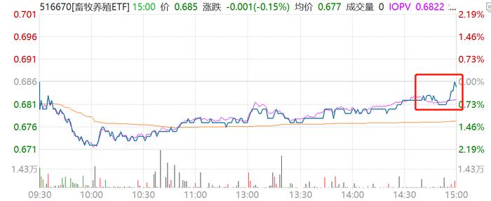 生猪远期合约三连涨再刷新高，畜牧养殖ETF(516670)日内深V反转，尾盘显著溢价