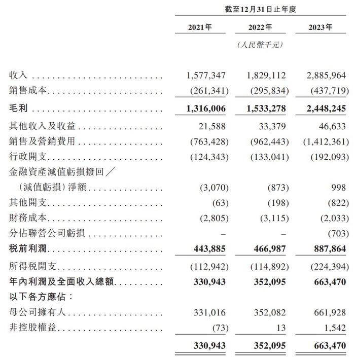 新股消息 | 毛戈平递表港交所主板 是中国市场十大高端美妆集团中唯一的中国公司