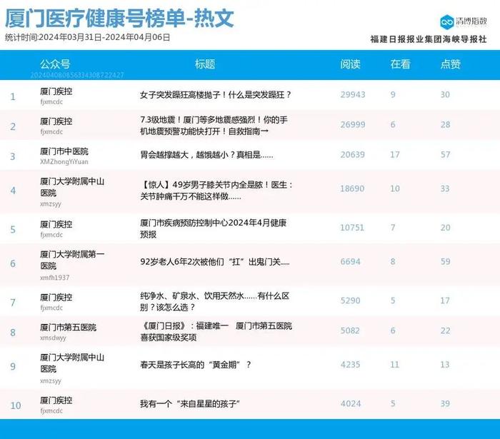 10W+热文火爆！厦门微信公众号影响力排行榜2024年第14期来了