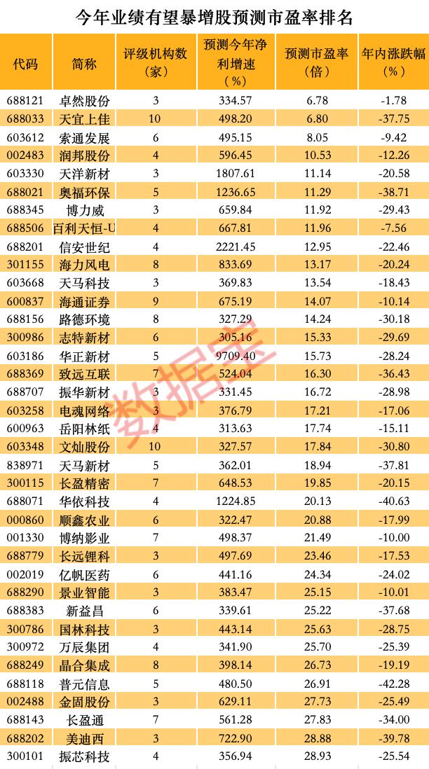 恐怖波动，早盘一度暴涨749%昨天暴跌91%！一季报暴增潜力股名单出炉，这些优质股滞涨