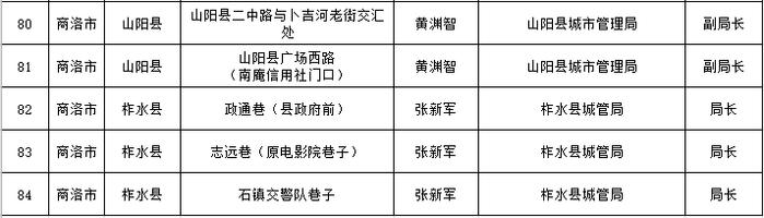 省住房城乡建设厅通告2024年全省城市排水防涝安全及重要易涝点整治责任人名单