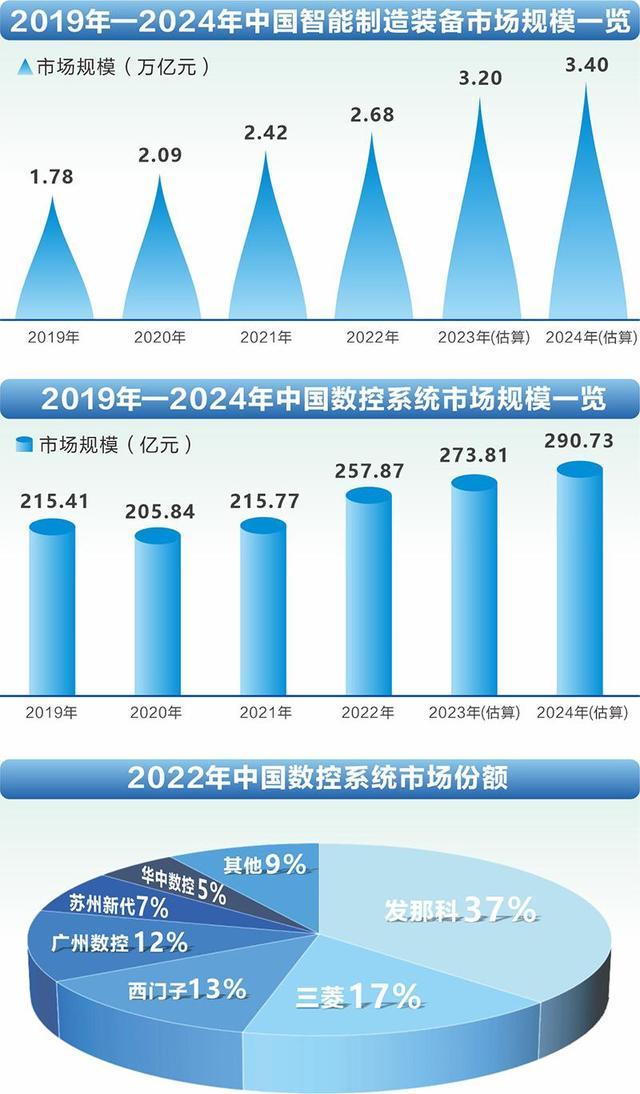 工业母机激活新质生产力 智能制造“四大区域”集聚格局初显