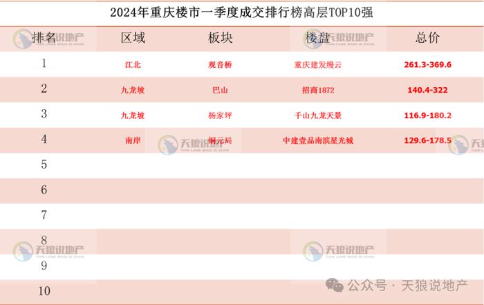 2024年重庆楼市第一季度成交数据出炉（文字版+视频版+成交排行榜合集）