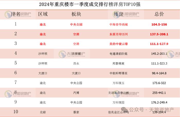 2024年重庆楼市第一季度成交数据出炉（文字版+视频版+成交排行榜合集）