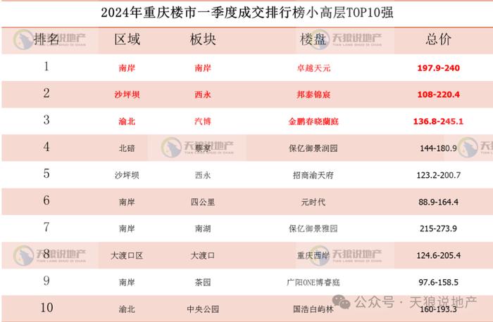 2024年重庆楼市第一季度成交数据出炉（文字版+视频版+成交排行榜合集）