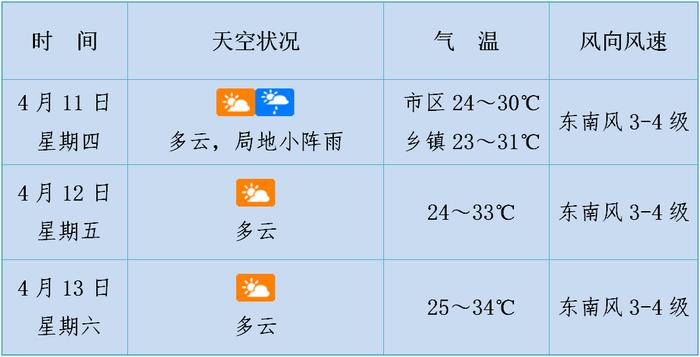 弱冷空气减弱了！未来三天海口天气预报→