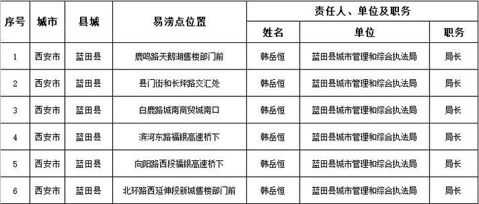 省住房城乡建设厅通告2024年全省城市排水防涝安全及重要易涝点整治责任人名单