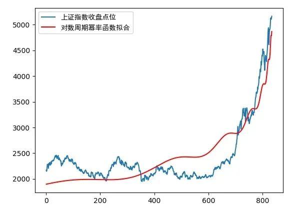 从一个模型拟合曲线看看上证指数