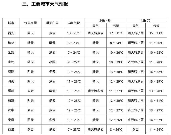 日温差近30℃？！没看错，真的是西安……