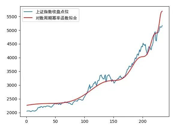 从一个模型拟合曲线看看上证指数