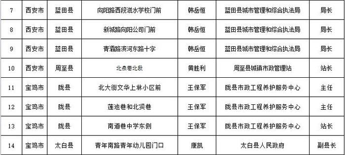 省住房城乡建设厅通告2024年全省城市排水防涝安全及重要易涝点整治责任人名单