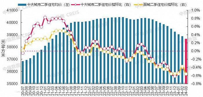 一天直降70万，成都二手房“抄底”时机到了？