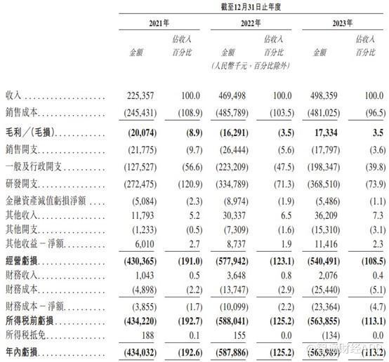 累亏超15亿，毛利率首度转正，智驾公司纵目科技亟待上市“补血”