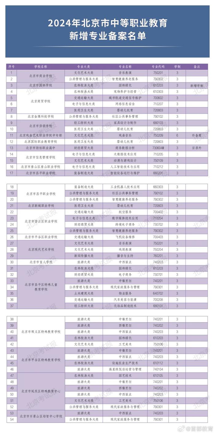 北京2024年新增54个中职专业