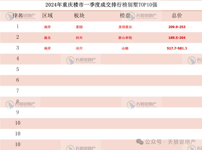 2024年重庆楼市第一季度成交数据出炉（文字版+视频版+成交排行榜合集）