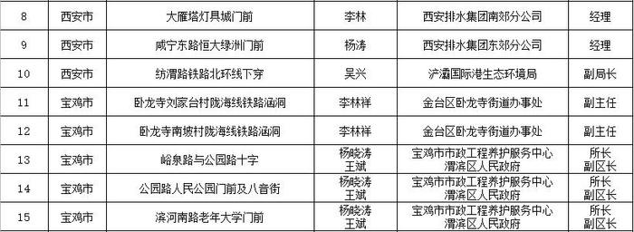 省住房城乡建设厅通告2024年全省城市排水防涝安全及重要易涝点整治责任人名单