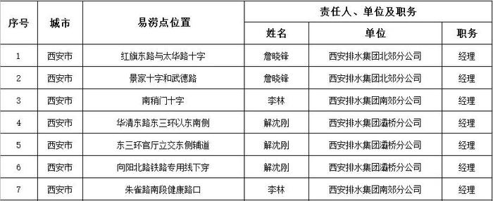 省住房城乡建设厅通告2024年全省城市排水防涝安全及重要易涝点整治责任人名单